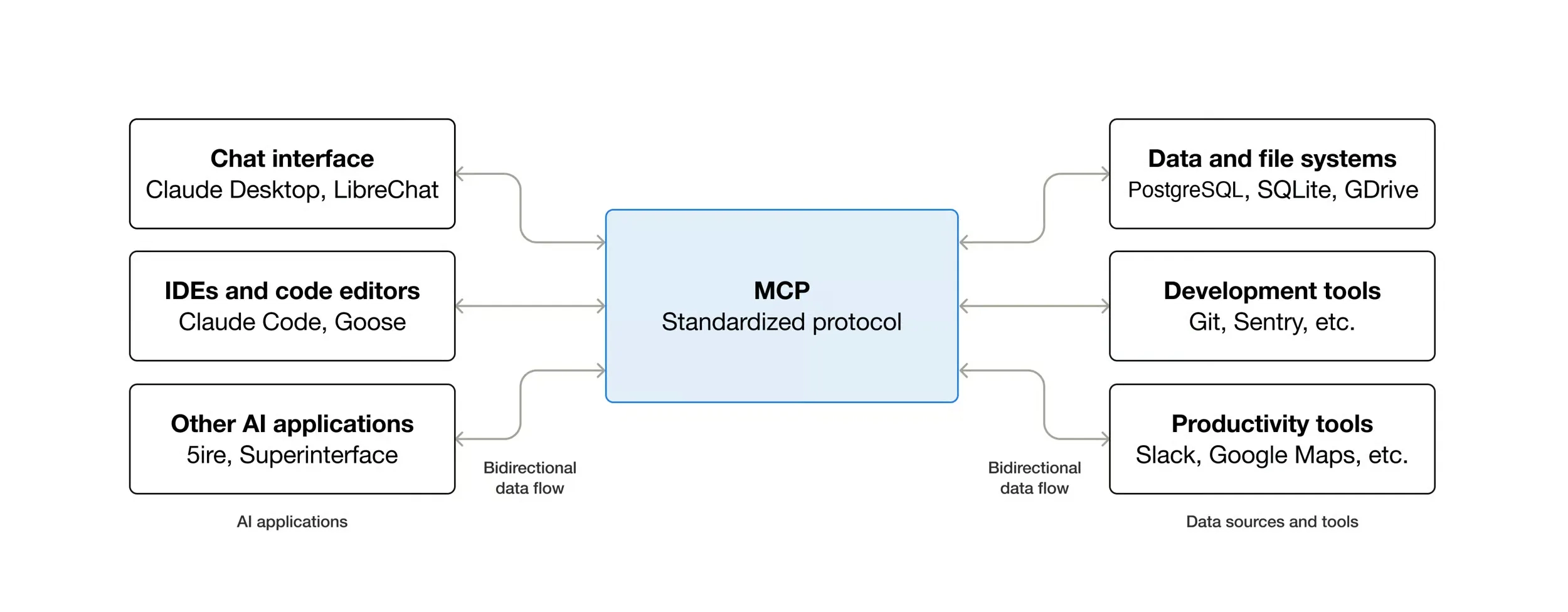 Model Context Protocol connecting AI applications to data sources and tools