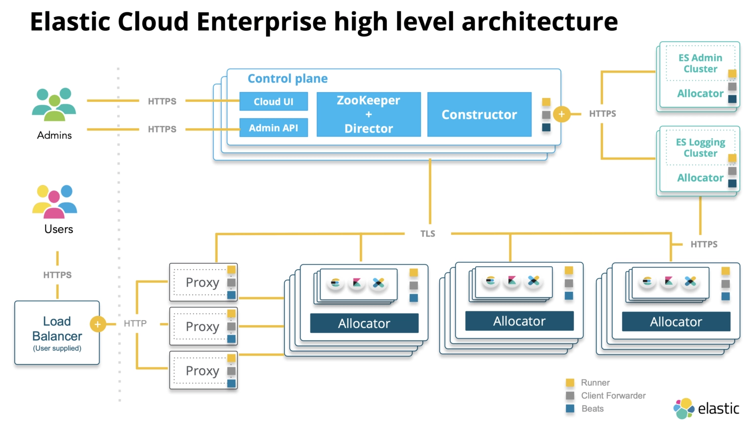 ECE Deployment Endpoints