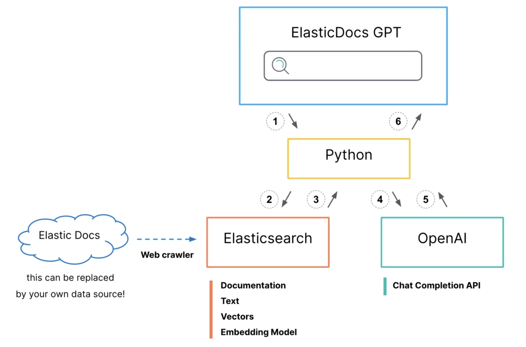RAG Architecture Flow