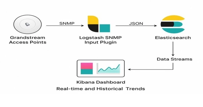 Architecture Data Flow