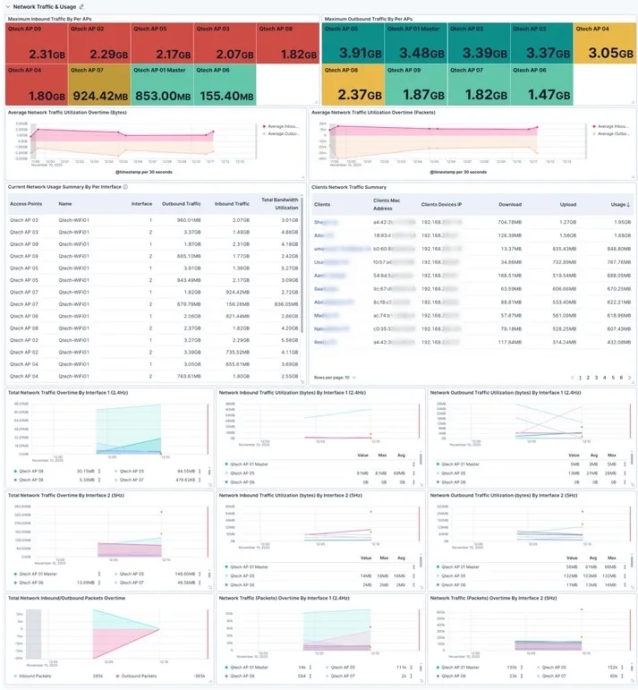 Network Traffic Charts