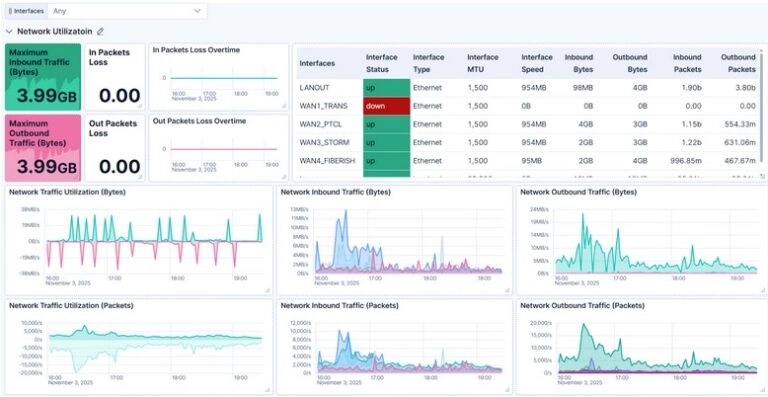 Network Traffic Charts