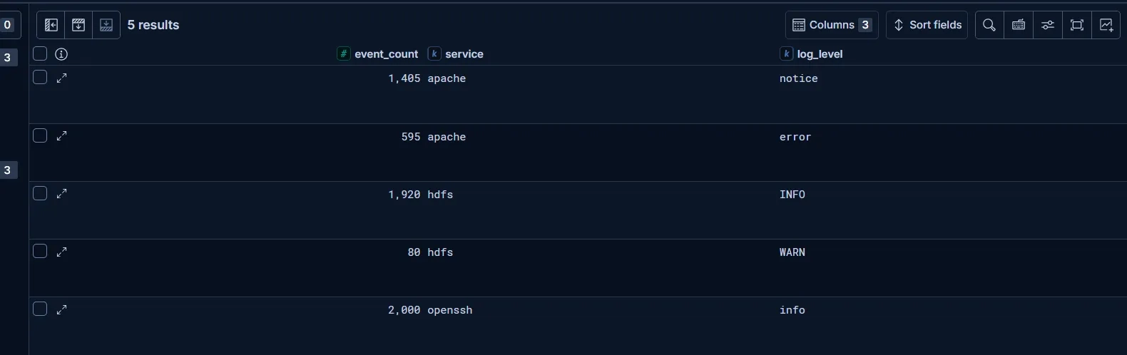 Logical view output table showing merged events from three sources