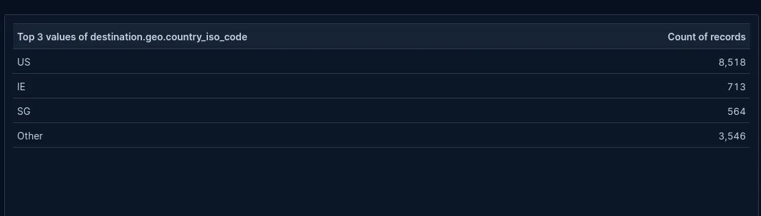 how-to-show-images-of-flags-in-kibana-through-data-views_before_flag