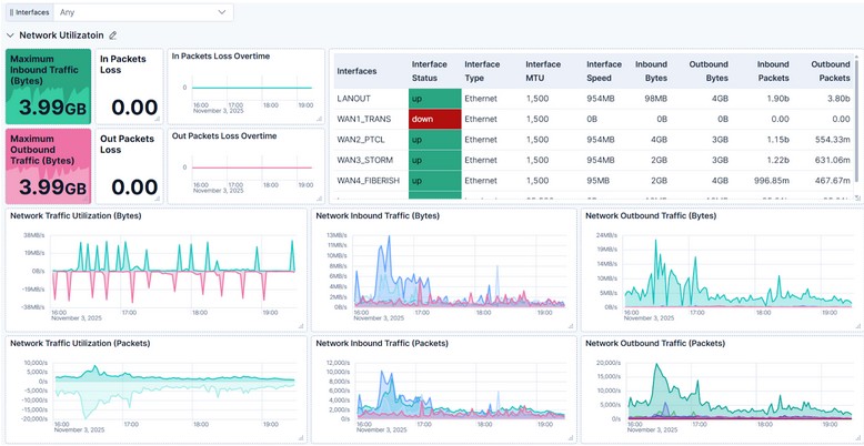 Network Traffic Utilization